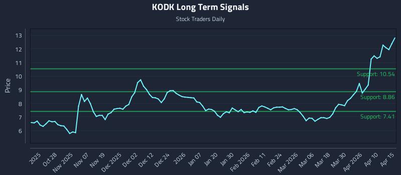 KODK Long Term Analysis for April 16 2026 KODK Long Term Analysis for April 16 2026