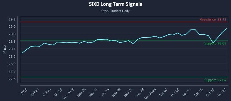 SIXD Long Term Analysis for April 16 2026