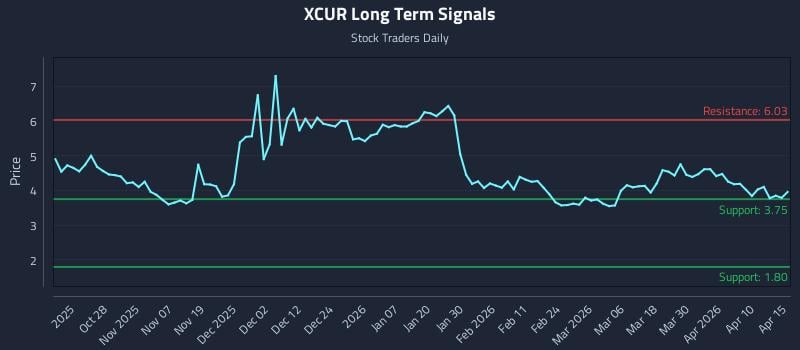XCUR Long Term Analysis for April 16 2026
