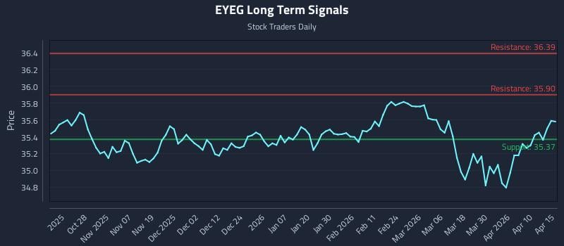 EYEG Long Term Analysis for April 16 2026