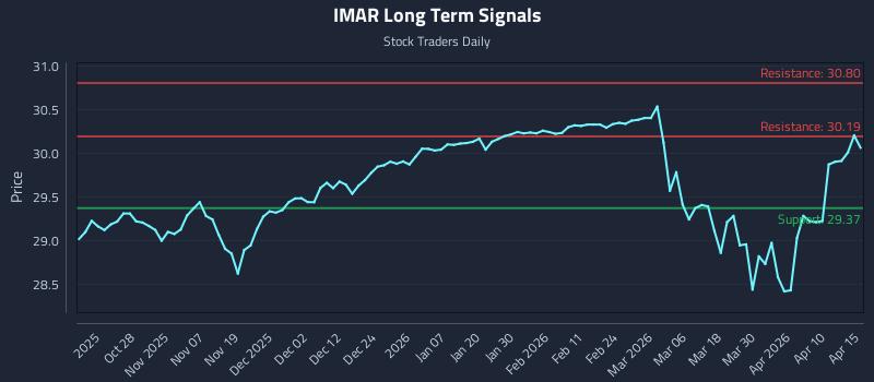 IMAR Long Term Analysis for April 16 2026