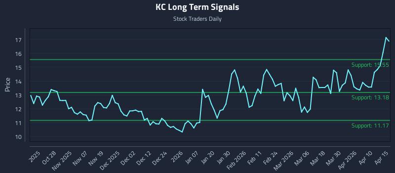 KC Long Term Analysis for April 16 2026