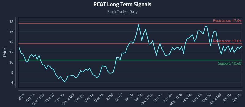 RCAT Long Term Analysis for April 16 2026