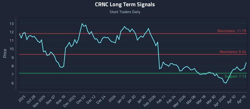 CRNC Long Term Analysis for April 16 2026