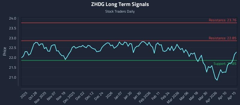 ZHDG Long Term Analysis for April 16 2026