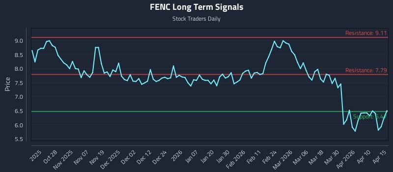 FENC Long Term Analysis for April 16 2026