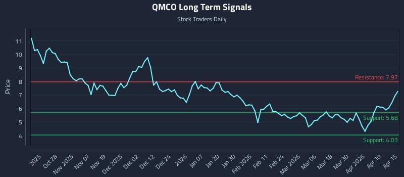 QMCO Long Term Analysis for April 16 2026