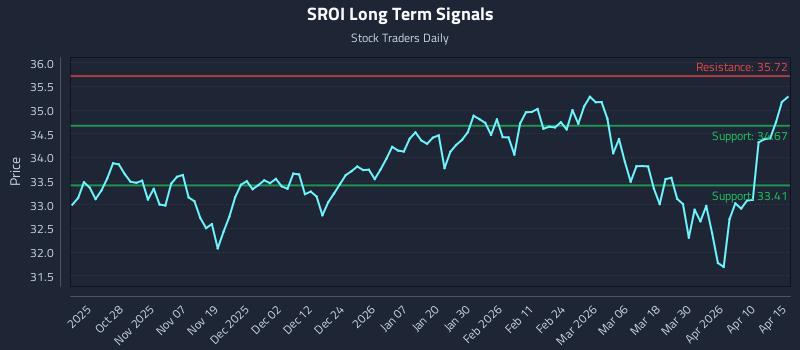 SROI Long Term Analysis for April 16 2026