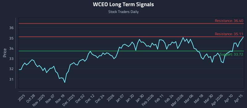 WCEO Long Term Analysis for April 16 2026