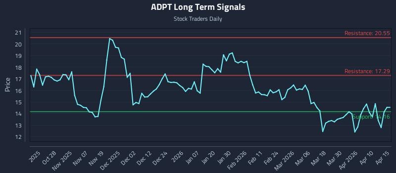 ADPT Long Term Analysis for April 16 2026