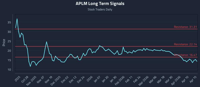APLM Long Term Analysis for April 16 2026 APLM Long Term Analysis for April 16 2026
