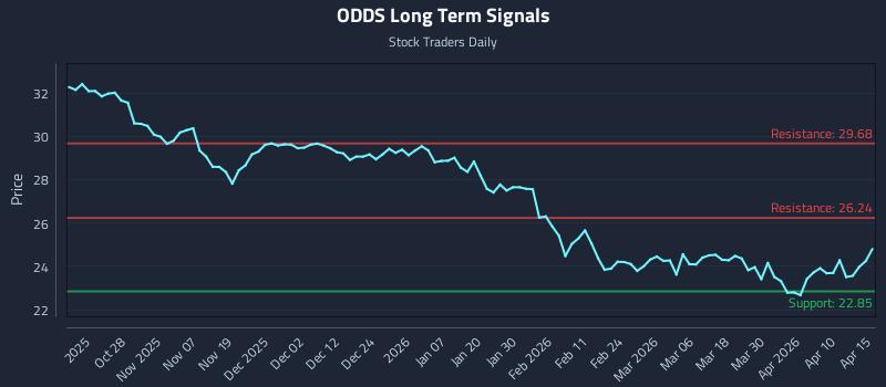 ODDS Long Term Analysis for April 16 2026