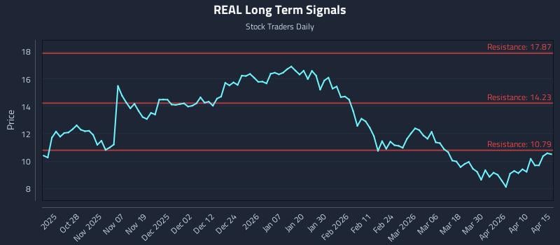 REAL Long Term Analysis for April 16 2026
