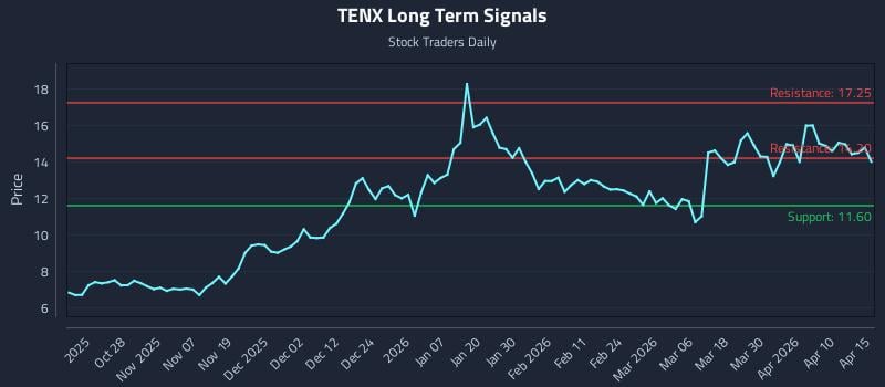 TENX Long Term Analysis for April 16 2026