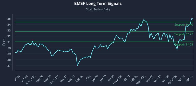 EMSF Long Term Analysis for April 16 2026