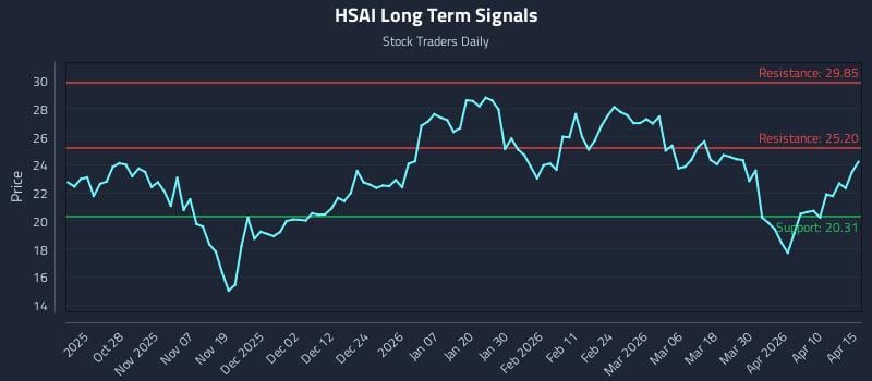 HSAI Long Term Analysis for April 16 2026