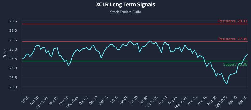 XCLR Long Term Analysis for April 16 2026