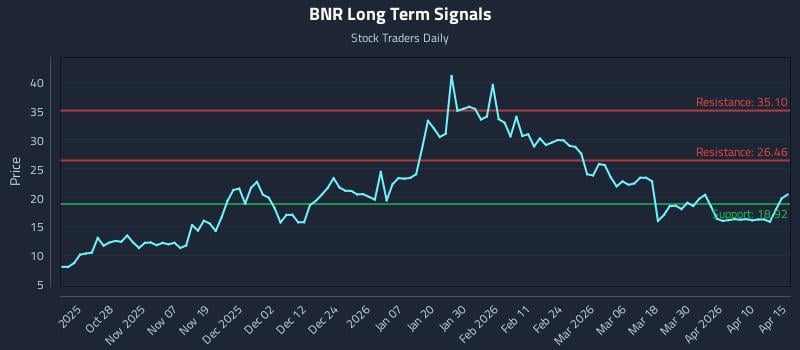 BNR Long Term Analysis for April 16 2026
