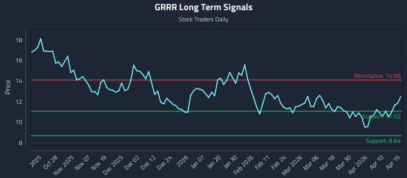 GRRR Long Term Analysis for April 16 2026
