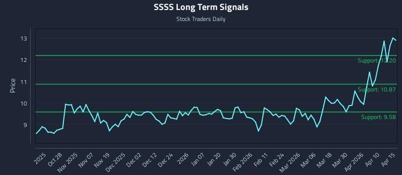 SSSS Long Term Analysis for April 16 2026
