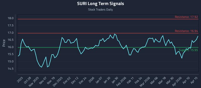 SURI Long Term Analysis for April 16 2026