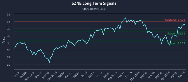 SZNE Long Term Analysis for April 16 2026 SZNE Long Term Analysis for April 16 2026