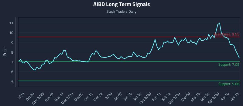 AIBD Long Term Analysis for April 16 2026