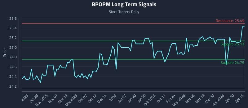 BPOPM Long Term Analysis for April 16 2026
