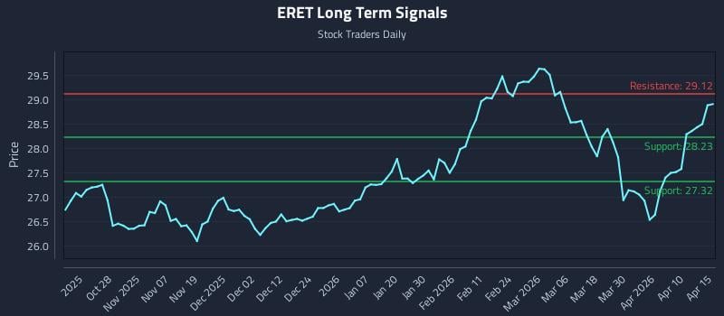 ERET Long Term Analysis for April 16 2026