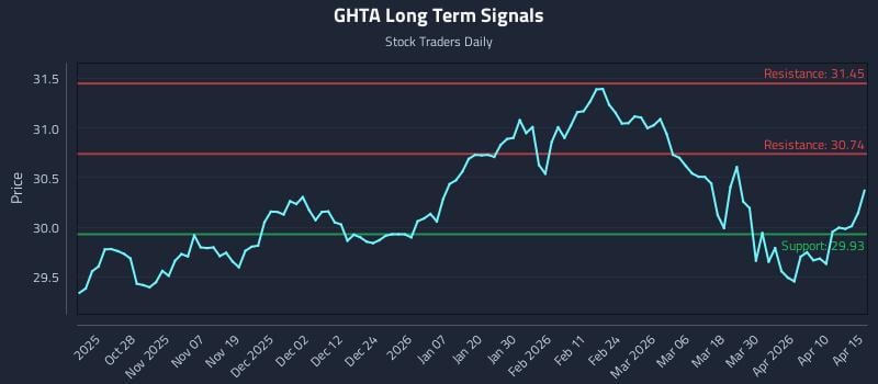 GHTA Long Term Analysis for April 16 2026