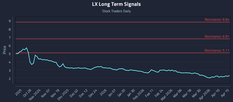 LX Long Term Analysis for April 16 2026