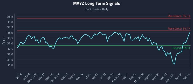 MAYZ Long Term Analysis for April 16 2026