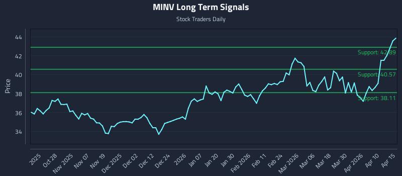 MINV Long Term Analysis for April 16 2026 MINV Long Term Analysis for April 16 2026