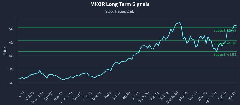MKOR Long Term Analysis for April 16 2026