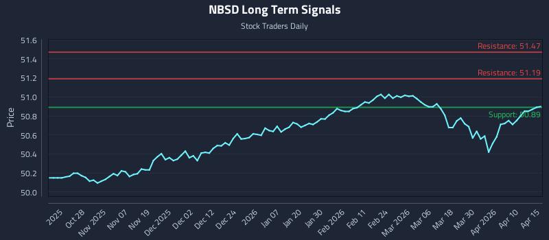 NBSD Long Term Analysis for April 16 2026