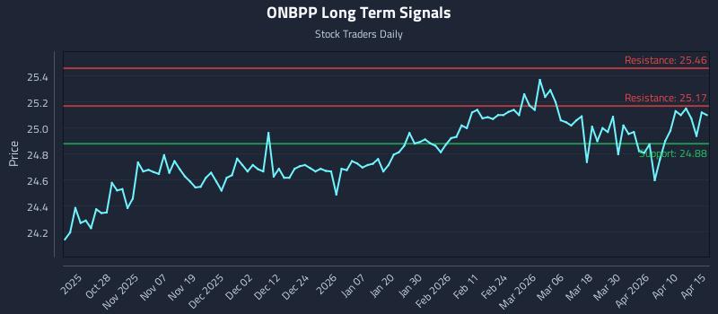 ONBPP Long Term Analysis for April 16 2026