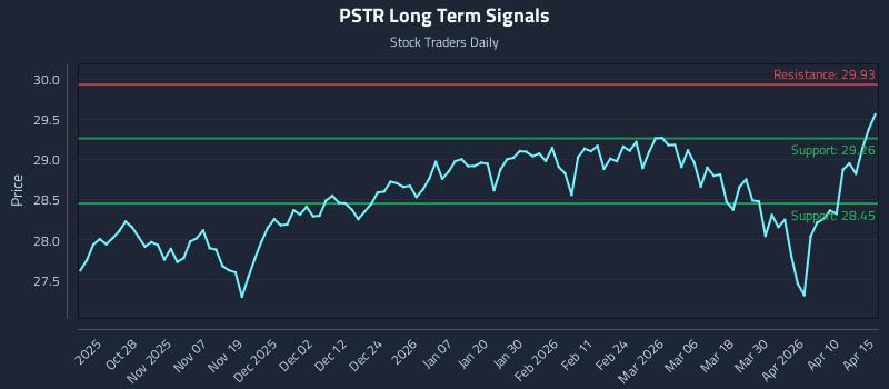 PSTR Long Term Analysis for April 16 2026 PSTR Long Term Analysis for April 16 2026