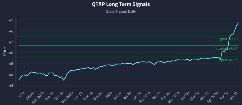 QTAP Long Term Analysis for April 16 2026