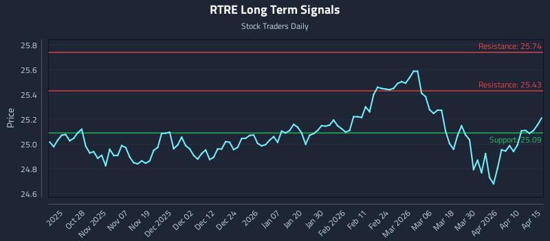 RTRE Long Term Analysis for April 16 2026