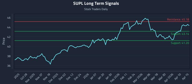 SUPL Long Term Analysis for April 16 2026
