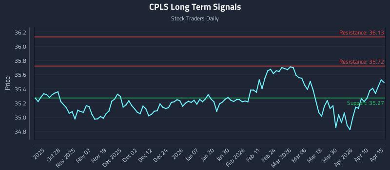 CPLS Long Term Analysis for April 16 2026