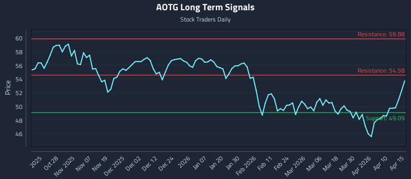 AOTG Long Term Analysis for April 16 2026 AOTG Long Term Analysis for April 16 2026