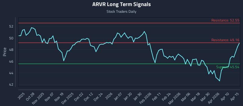 ARVR Long Term Analysis for April 16 2026