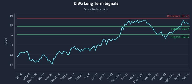 DIVG Long Term Analysis for April 16 2026
