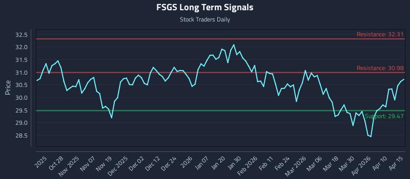 FSGS Long Term Analysis for April 16 2026