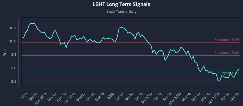LGHT Long Term Analysis for April 16 2026 LGHT Long Term Analysis for April 16 2026