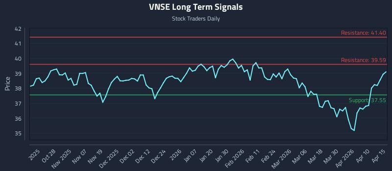 VNSE Long Term Analysis for April 16 2026