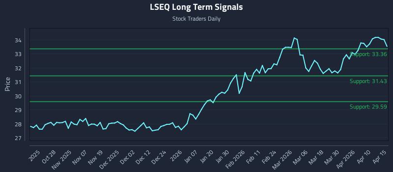 LSEQ Long Term Analysis for April 16 2026