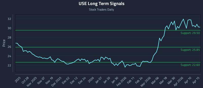 USE Long Term Analysis for April 16 2026