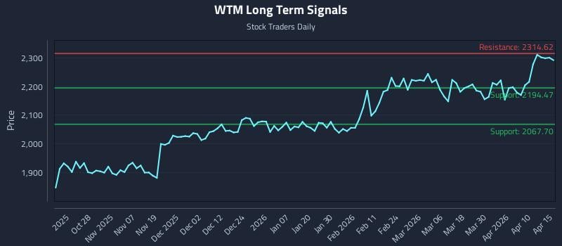 WTM Long Term Analysis for April 16 2026